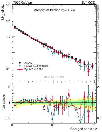 Plot of j.zeta in 7000 GeV pp collisions