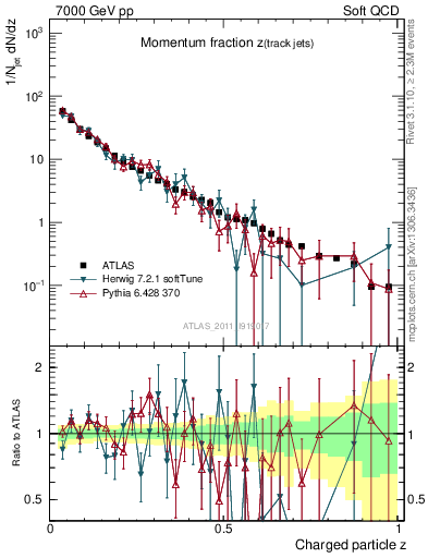 Plot of j.zeta in 7000 GeV pp collisions