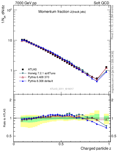 Plot of j.zeta in 7000 GeV pp collisions