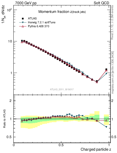 Plot of j.zeta in 7000 GeV pp collisions