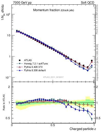 Plot of j.zeta in 7000 GeV pp collisions