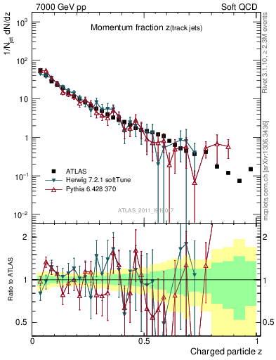 Plot of j.zeta in 7000 GeV pp collisions