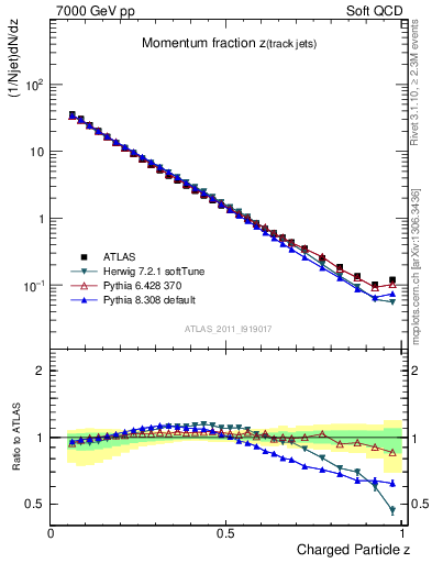 Plot of j.zeta in 7000 GeV pp collisions