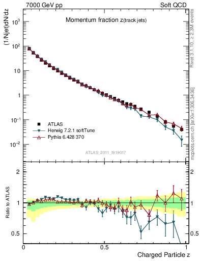 Plot of j.zeta in 7000 GeV pp collisions