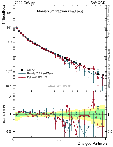 Plot of j.zeta in 7000 GeV pp collisions