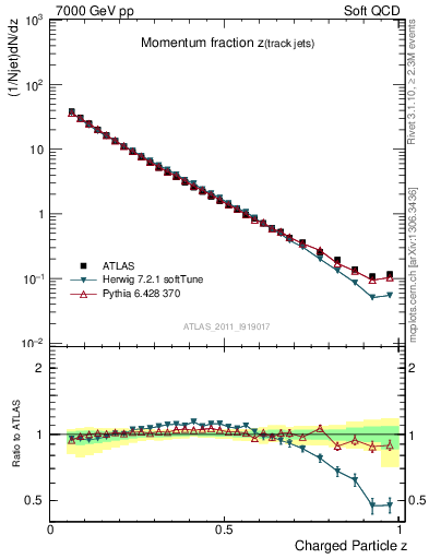 Plot of j.zeta in 7000 GeV pp collisions