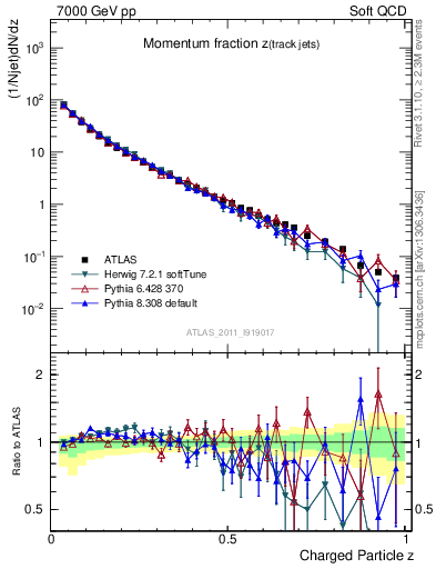 Plot of j.zeta in 7000 GeV pp collisions