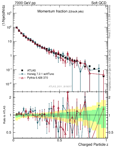 Plot of j.zeta in 7000 GeV pp collisions