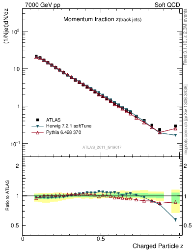 Plot of j.zeta in 7000 GeV pp collisions