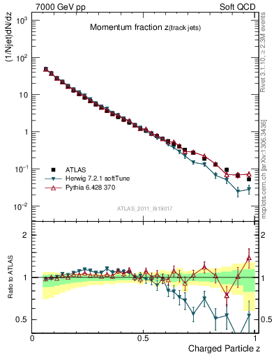 Plot of j.zeta in 7000 GeV pp collisions