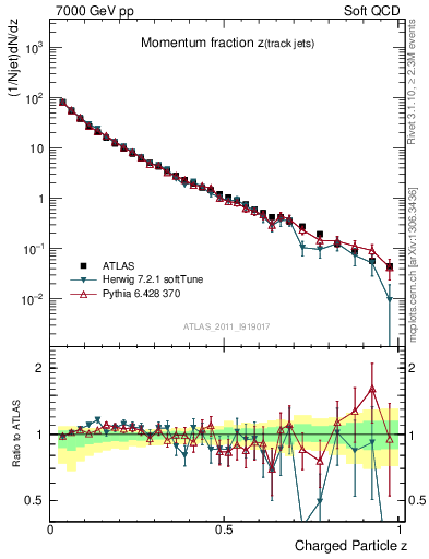 Plot of j.zeta in 7000 GeV pp collisions