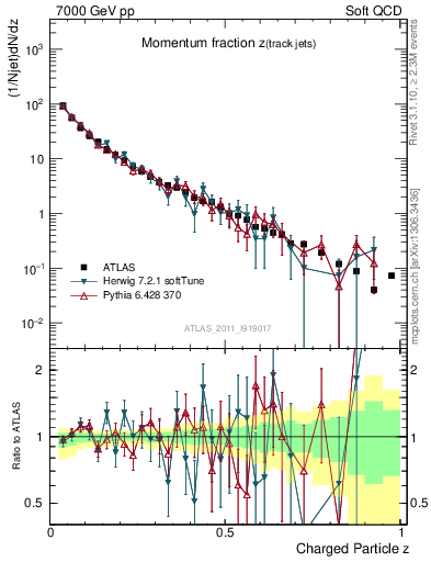 Plot of j.zeta in 7000 GeV pp collisions