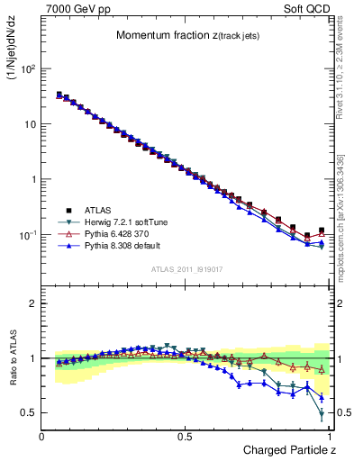 Plot of j.zeta in 7000 GeV pp collisions