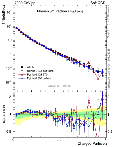 Plot of j.zeta in 7000 GeV pp collisions