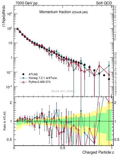 Plot of j.zeta in 7000 GeV pp collisions