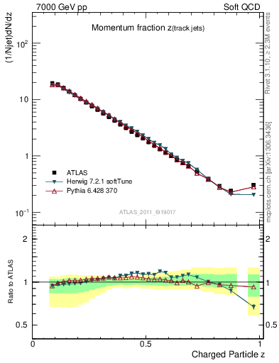 Plot of j.zeta in 7000 GeV pp collisions