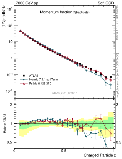 Plot of j.zeta in 7000 GeV pp collisions