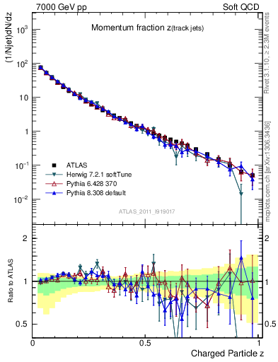 Plot of j.zeta in 7000 GeV pp collisions
