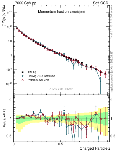 Plot of j.zeta in 7000 GeV pp collisions