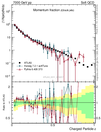 Plot of j.zeta in 7000 GeV pp collisions