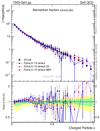 Plot of j.zeta in 7000 GeV pp collisions