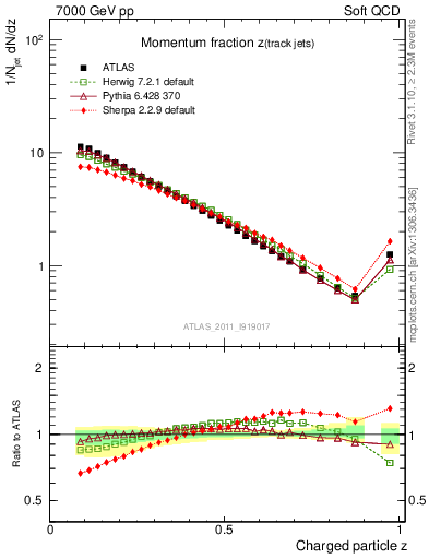 Plot of j.zeta in 7000 GeV pp collisions