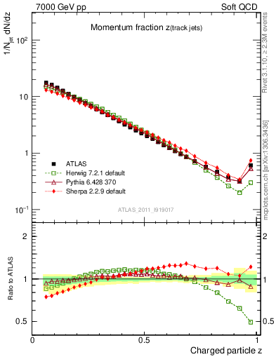 Plot of j.zeta in 7000 GeV pp collisions