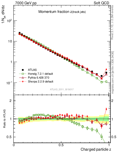 Plot of j.zeta in 7000 GeV pp collisions