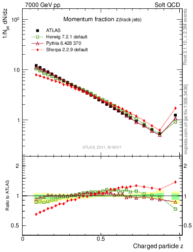Plot of j.zeta in 7000 GeV pp collisions