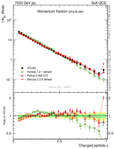 Plot of j.zeta in 7000 GeV pp collisions
