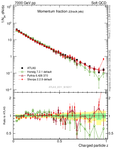Plot of j.zeta in 7000 GeV pp collisions