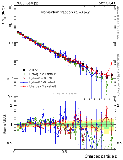 Plot of j.zeta in 7000 GeV pp collisions