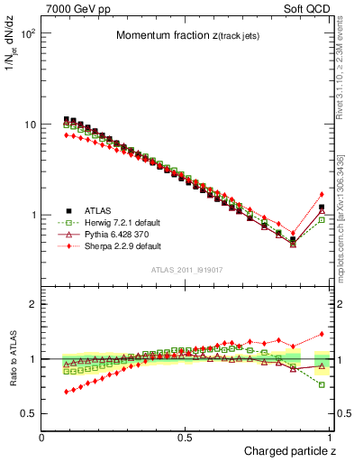 Plot of j.zeta in 7000 GeV pp collisions