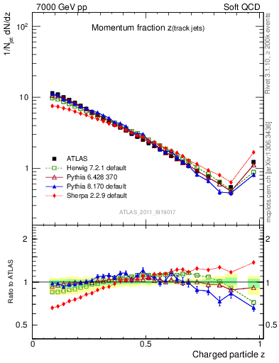 Plot of j.zeta in 7000 GeV pp collisions