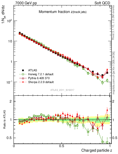 Plot of j.zeta in 7000 GeV pp collisions
