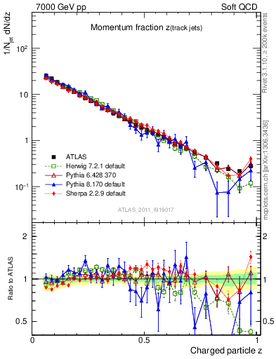 Plot of j.zeta in 7000 GeV pp collisions