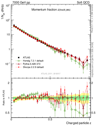 Plot of j.zeta in 7000 GeV pp collisions