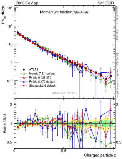 Plot of j.zeta in 7000 GeV pp collisions