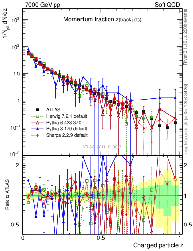 Plot of j.zeta in 7000 GeV pp collisions