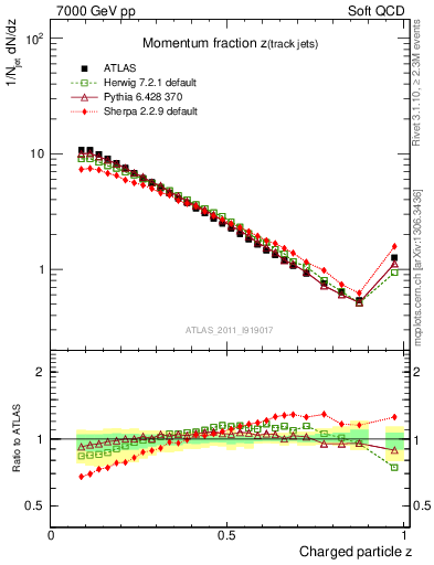 Plot of j.zeta in 7000 GeV pp collisions