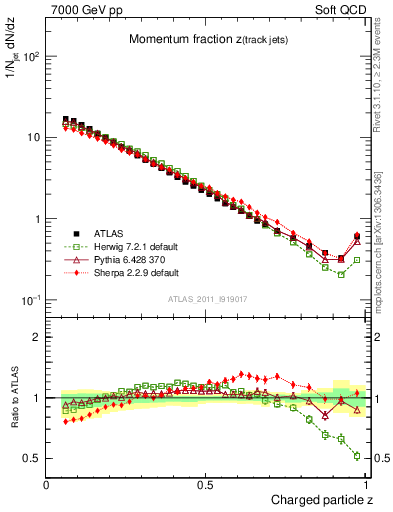 Plot of j.zeta in 7000 GeV pp collisions