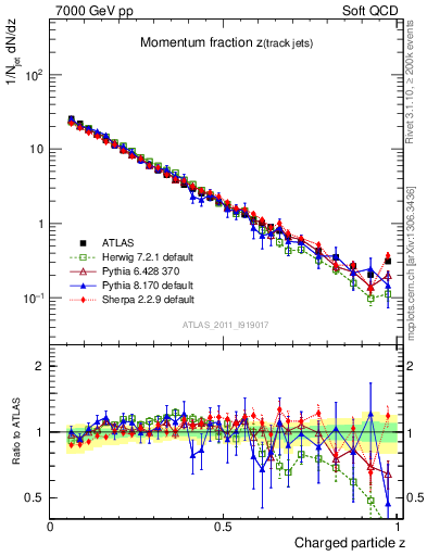 Plot of j.zeta in 7000 GeV pp collisions
