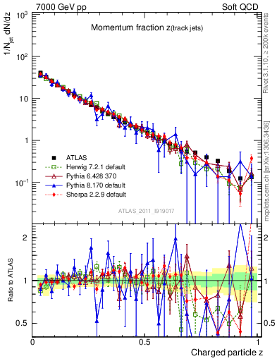 Plot of j.zeta in 7000 GeV pp collisions