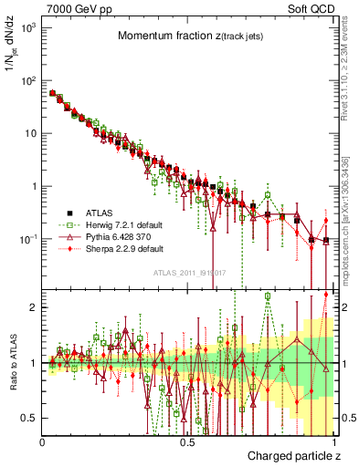 Plot of j.zeta in 7000 GeV pp collisions
