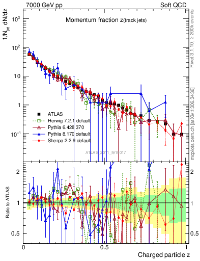 Plot of j.zeta in 7000 GeV pp collisions