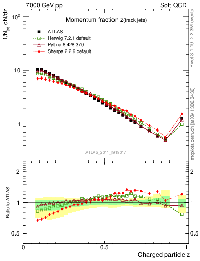 Plot of j.zeta in 7000 GeV pp collisions