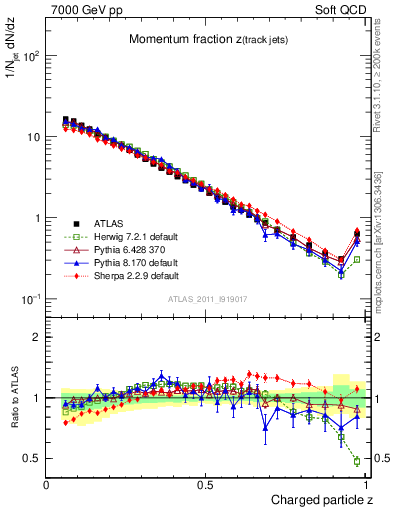 Plot of j.zeta in 7000 GeV pp collisions