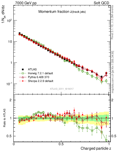 Plot of j.zeta in 7000 GeV pp collisions