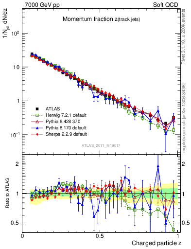Plot of j.zeta in 7000 GeV pp collisions