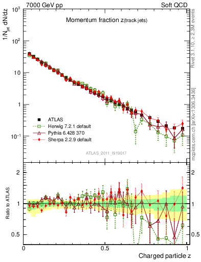 Plot of j.zeta in 7000 GeV pp collisions